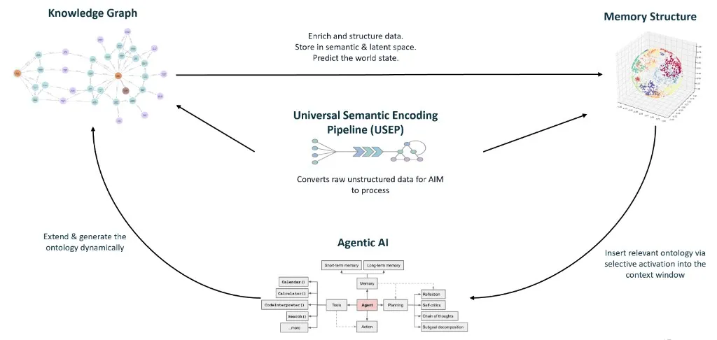 Squad Architecture: Knowledge Graph, USEP, Memory Structure, and Agentic AI in a continuous perception-action loop